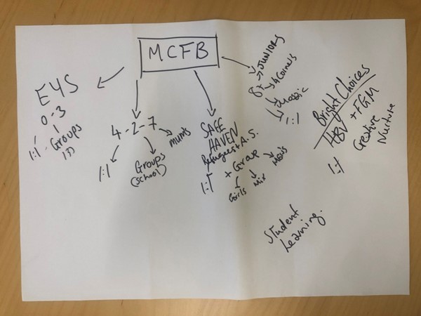 Hand-written chart of the different projects within MCFB